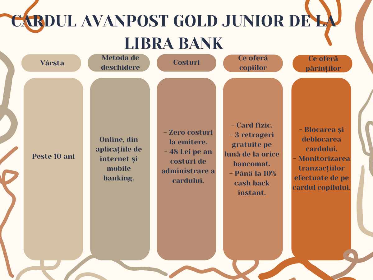 Cardul Avanpost Gold Junior de la Libra Bank