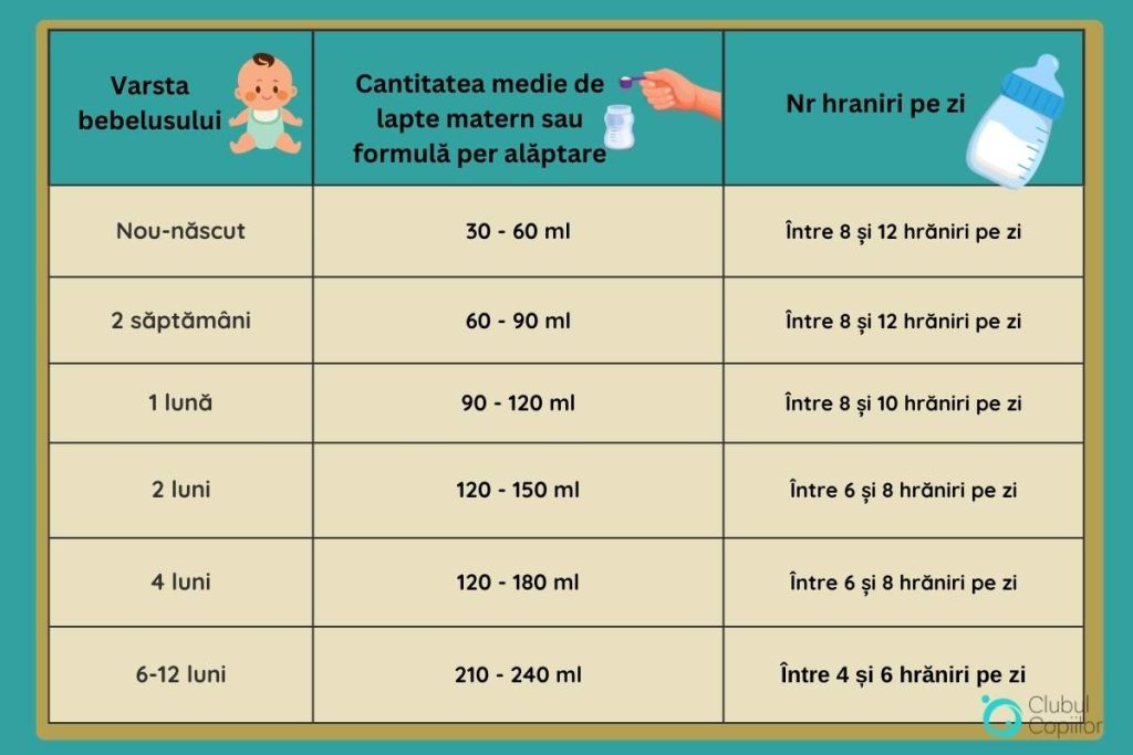 Un grafic de hrănire pe vârste pentru nou-născuți și bebeluși